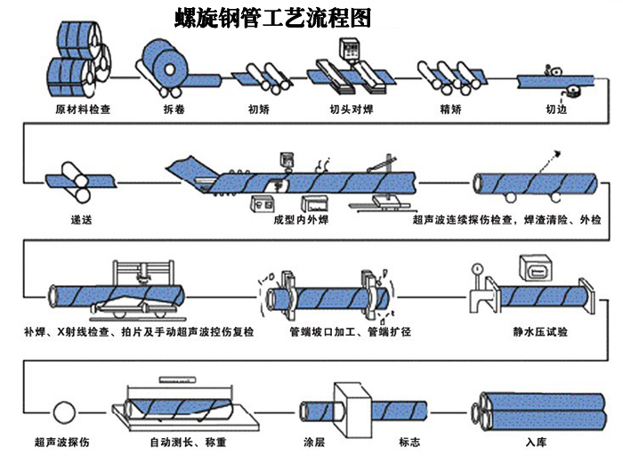 螺旋鋼管生產(chǎn)工藝流圖